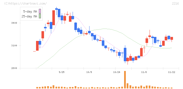 カンロ(2216)の日足チャート