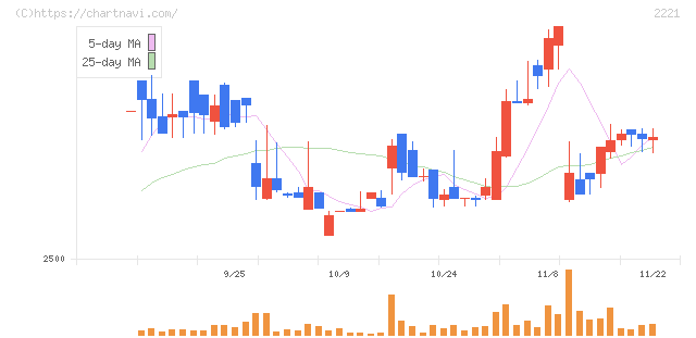 岩塚製菓(2221)の日足チャート