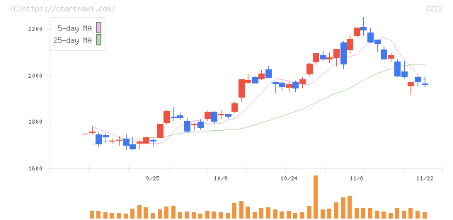 寿スピリッツ(2222)の日足チャート
