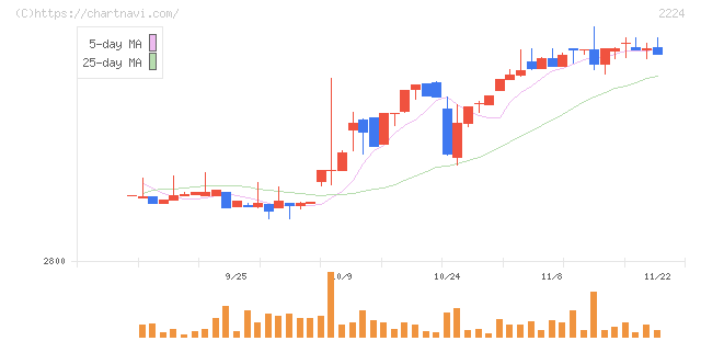 コモ(2224)の日足チャート