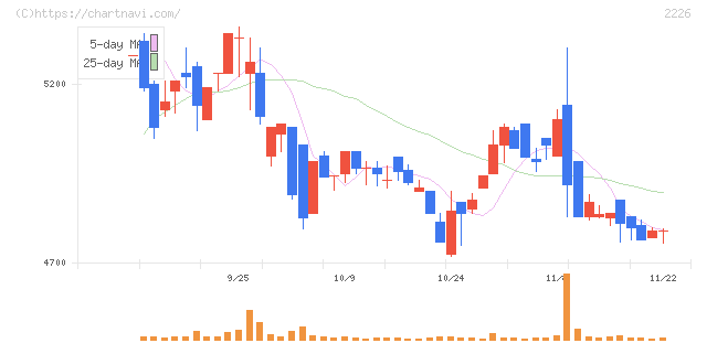 湖池屋(2226)の日足チャート