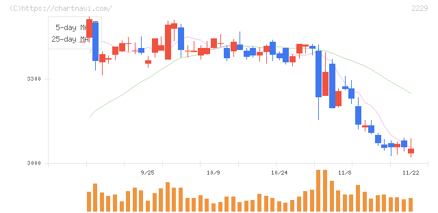 カルビー(2229)の日足チャート