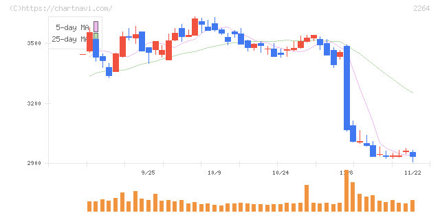 森永乳業(2264)の日足チャート