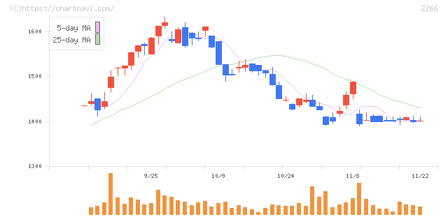 六甲バター(2266)の日足チャート