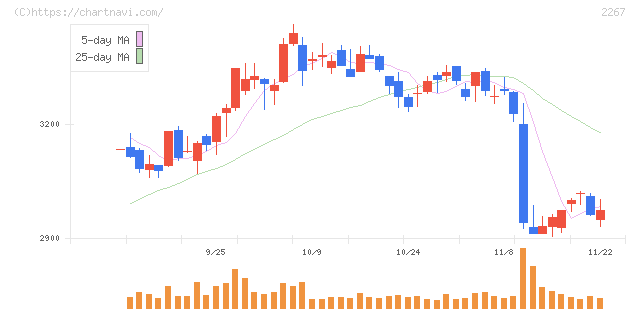 ヤクルト本社(2267)の日足チャート