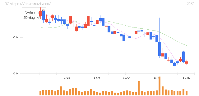 明治ホールディングス(2269)の日足チャート