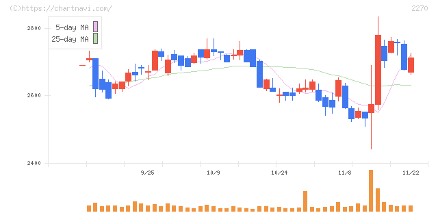 雪印メグミルク(2270)の日足チャート