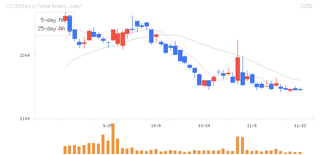 プリマハム(2281)の日足チャート