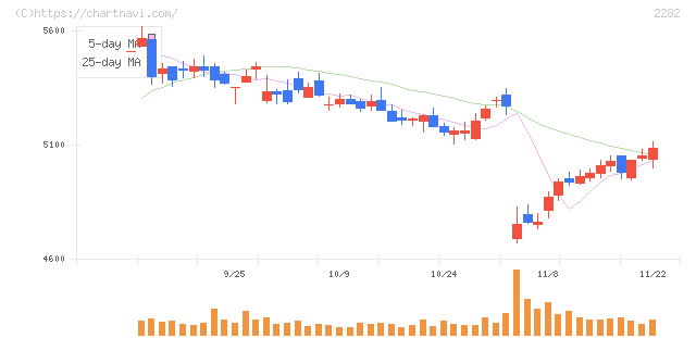 日本ハム(2282)の日足チャート