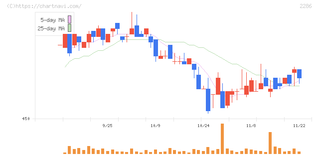 林兼産業(2286)の日足チャート