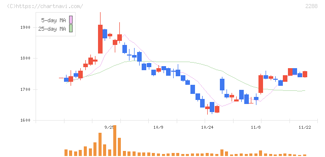 丸大食品(2288)の日足チャート