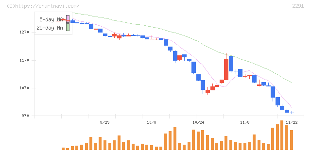 福留ハム(2291)の日足チャート