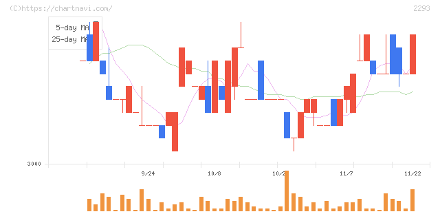 滝沢ハム(2293)の日足チャート
