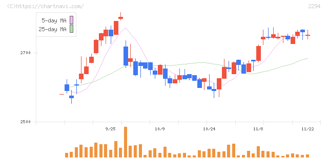 柿安本店(2294)の日足チャート