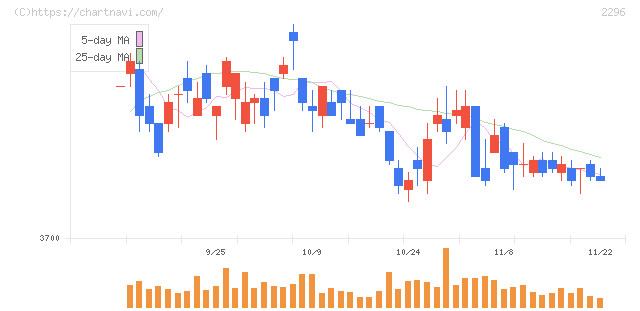 伊藤ハム米久ホールディングス(2296)の日足チャート