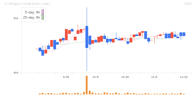 きょくとう(2300)の日足チャート
