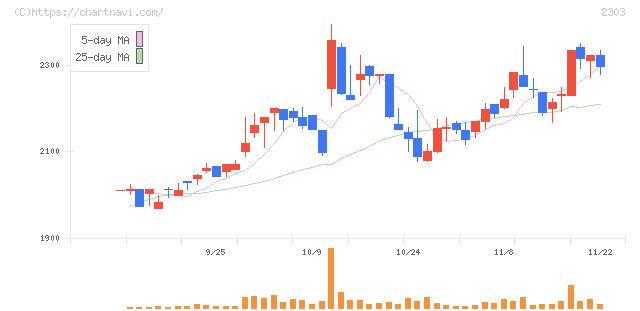 ドーン(2303)の日足チャート