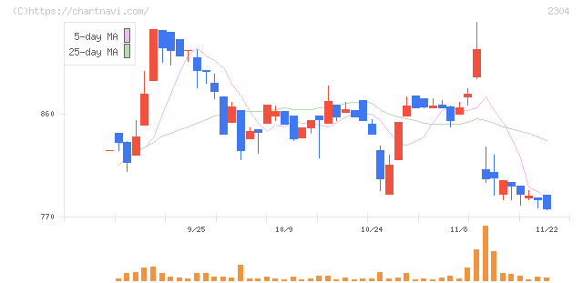 ＣＳＳホールディングス(2304)の日足チャート