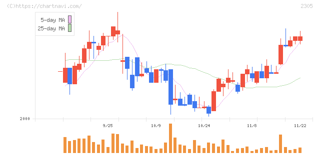 スタジオアリス(2305)の日足チャート