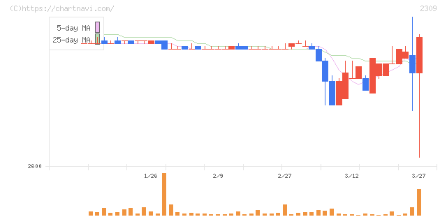 シミックホールディングス(2309)の日足チャート