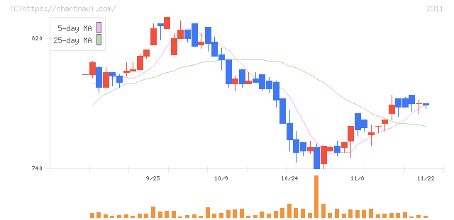 エプコ(2311)の日足チャート
