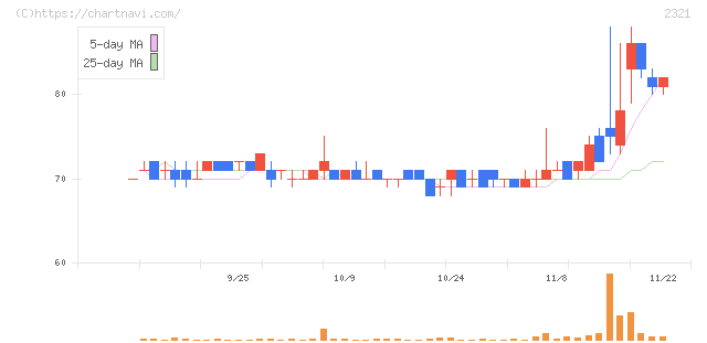 ソフトフロントホールディングス(2321)の日足チャート