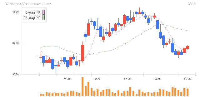 ＮＪＳ(2325)の日足チャート