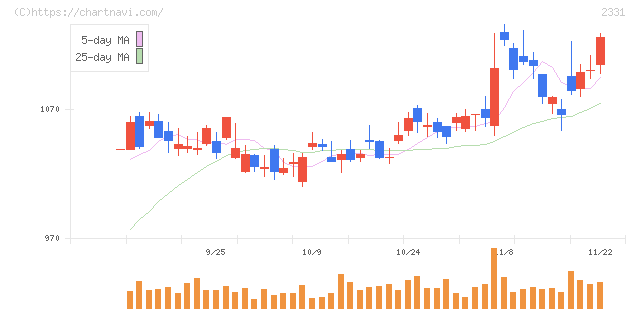 ＡＬＳＯＫ(2331)の日足チャート