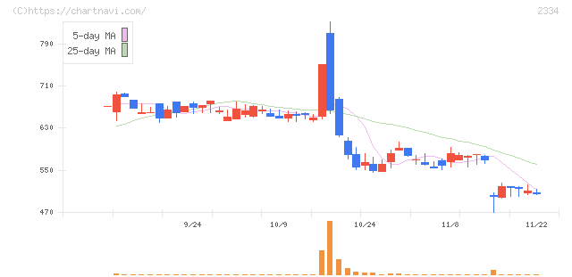 イオレ(2334)の日足チャート