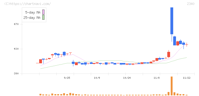 極楽湯ホールディングス(2340)の日足チャート