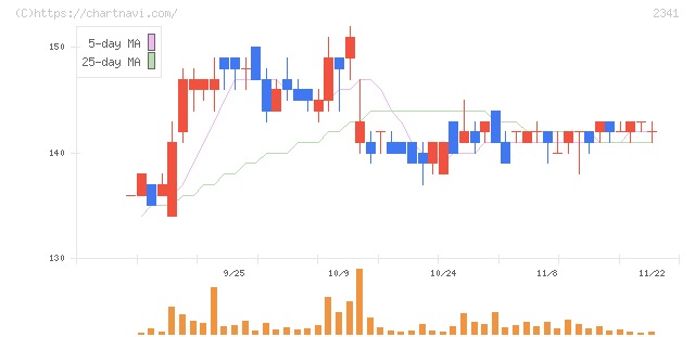 アルバイトタイムス(2341)の日足チャート