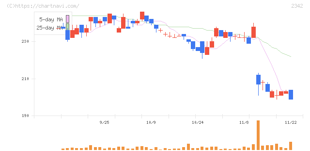 トランスジェニックグループ(2342)の日足チャート