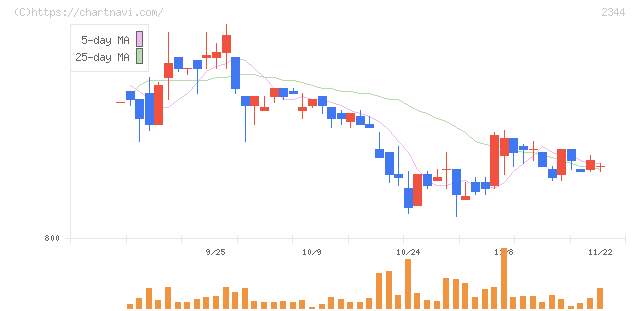 平安レイサービス(2344)の日足チャート