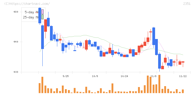 ＡＳＪ(2351)の日足チャート