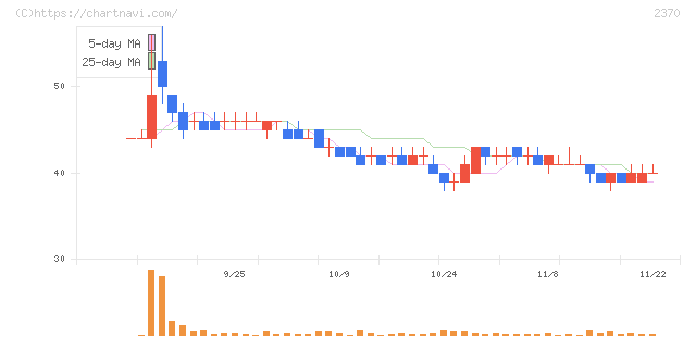 メディネット(2370)の日足チャート