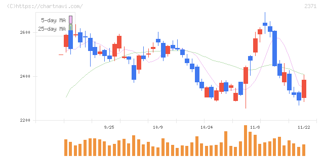 カカクコム(2371)の日足チャート