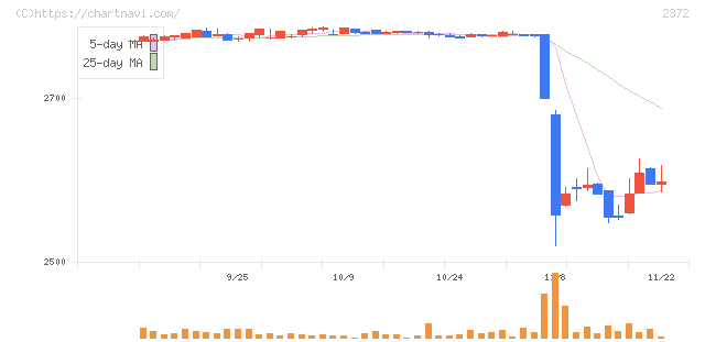 アイロムグループ(2372)の日足チャート