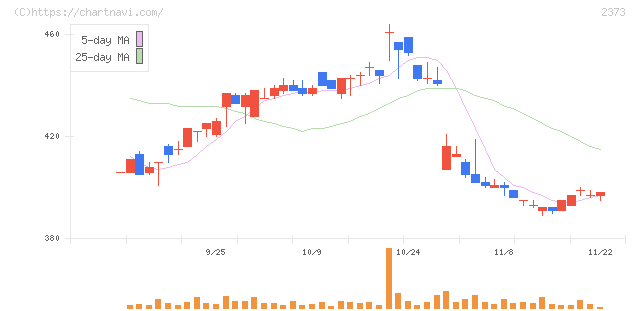 ケア２１(2373)の日足チャート