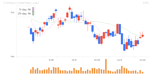 セントケア・ホールディング(2374)の日足チャート