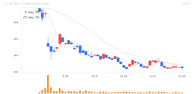 ギグワークス(2375)の日足チャート