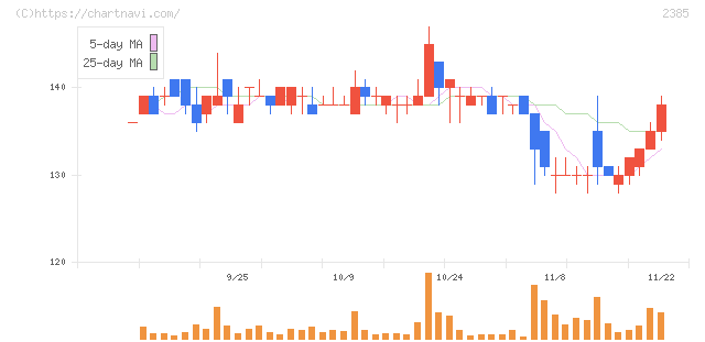 総医研ホールディングス(2385)の日足チャート