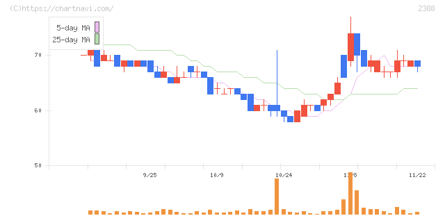 ウェッジホールディングス(2388)の日足チャート