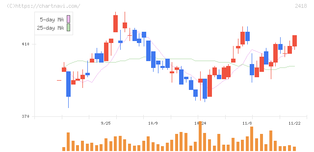 ツカダ・グローバルホールディング(2418)の日足チャート