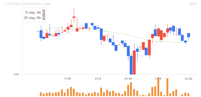 ケアサービス(2425)の日足チャート