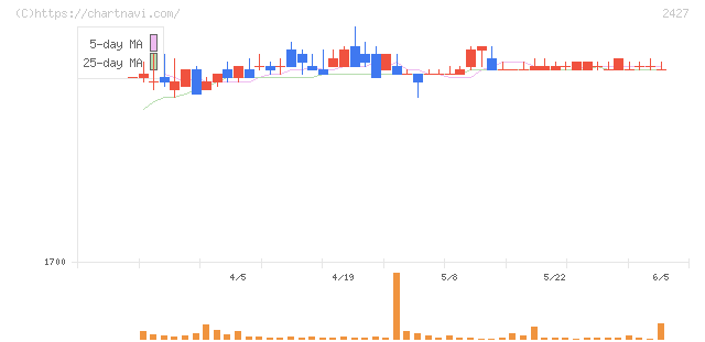 アウトソーシング(2427)の日足チャート