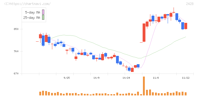 ウェルネット(2428)の日足チャート