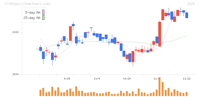 ワールドホールディングス(2429)の日足チャート