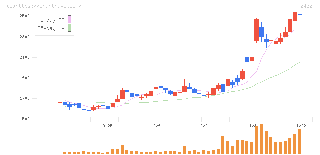 ディー・エヌ・エー(2432)の日足チャート