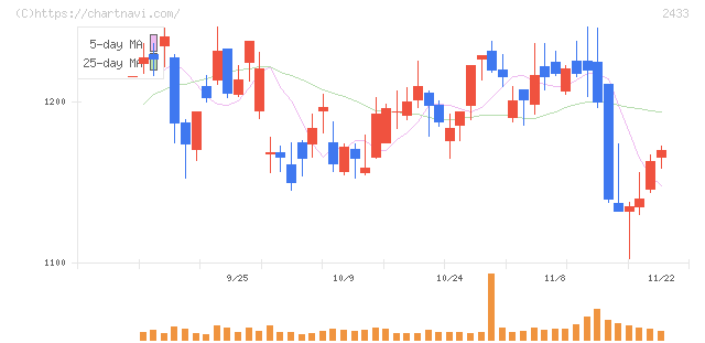 博報堂ＤＹホールディングス(2433)の日足チャート