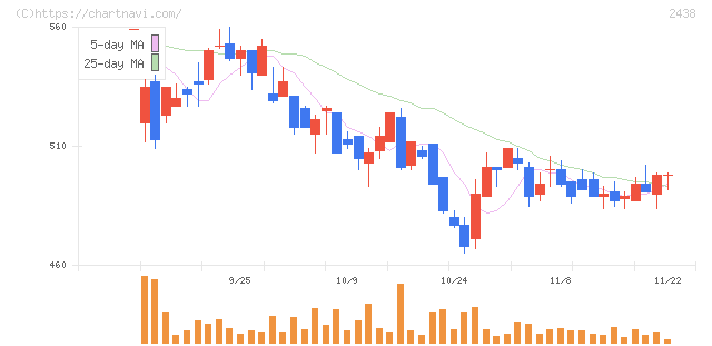 アスカネット(2438)の日足チャート